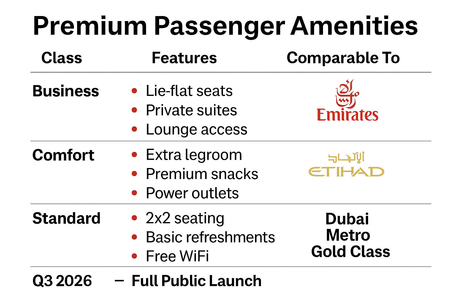 Table showing Etihad Rail’s premium passenger amenities with three travel classes—Business, Comfort, and Standard—comparing features to Emirates, Etihad, and Dubai Metro Gold Class.
