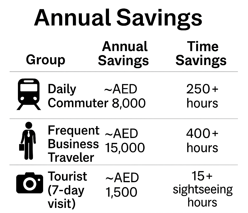 Annual savings and time savings chart for different traveler groups in the UAE.