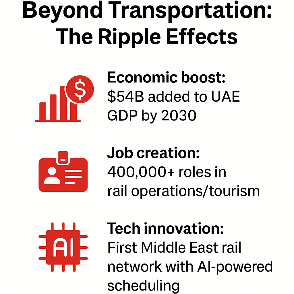 Infographic showing Etihad Rail’s wider impact, highlighting economic boost, job creation, and tech innovation in the UAE.