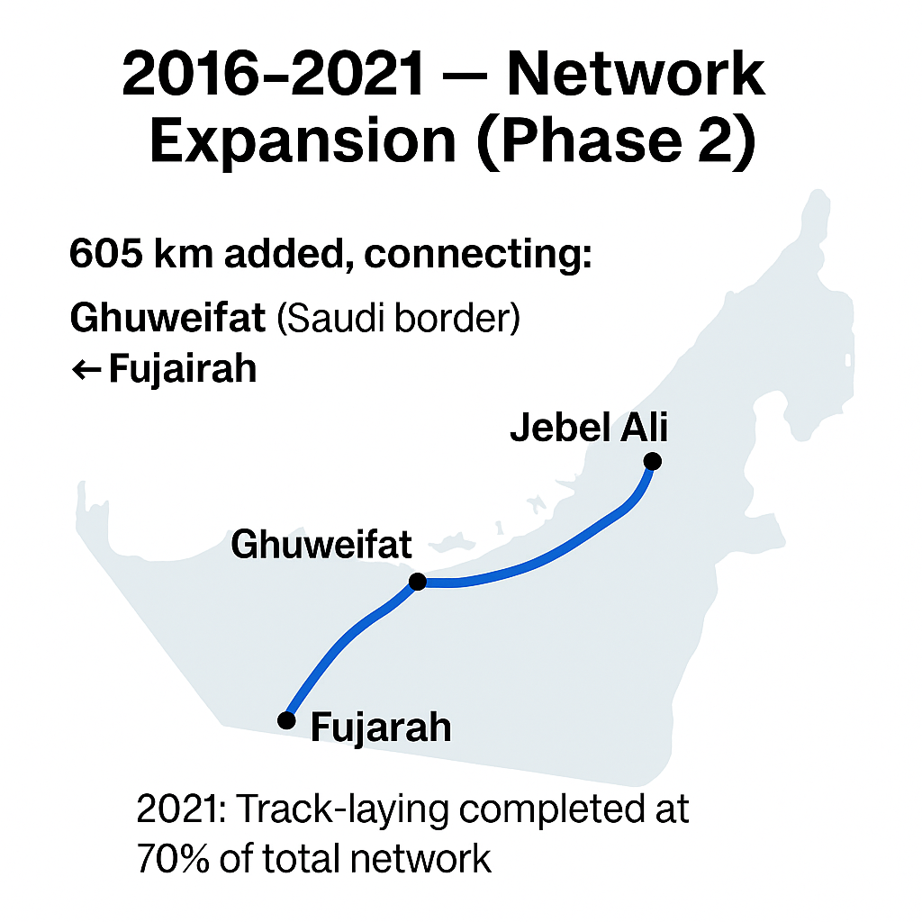 Map of Etihad Rail Phase 2 (2016–2021) showing 605 km expansion connecting Ghuweifat at the Saudi border to Fujairah and linking Khalifa Port to Jebel Ali, with 70% of total track-laying completed by 2021