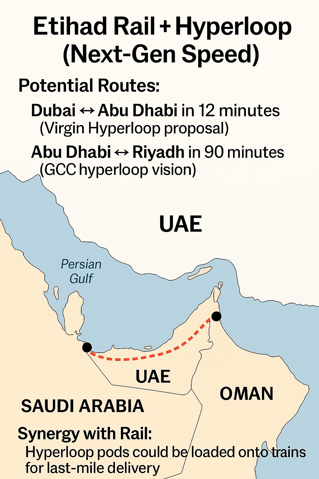 Infographic illustrating Etihad Rail and Hyperloop integration potential, showing routes between Dubai, Abu Dhabi, and Riyadh with travel times and last-mile delivery synergy.