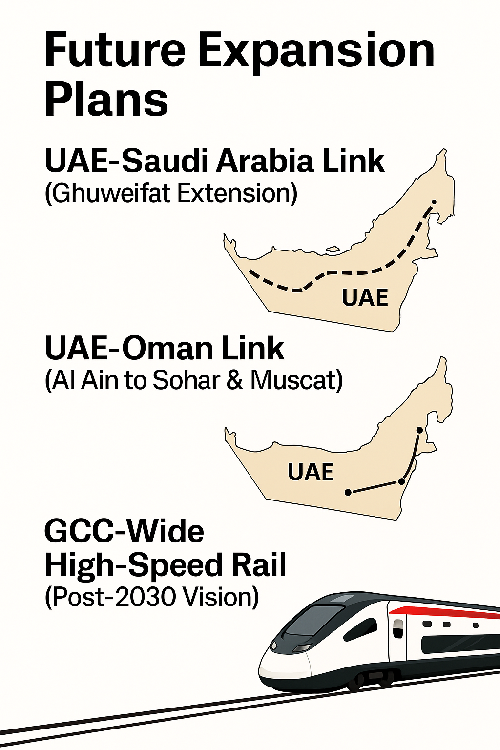 Map and illustration showing future UAE rail expansion plans, including the UAE–Saudi Arabia Ghuweifat Extension, UAE–Oman link from Al Ain to Sohar and Muscat, and a GCC-wide high-speed rail vision post-2030, with a modern high-speed train graphic