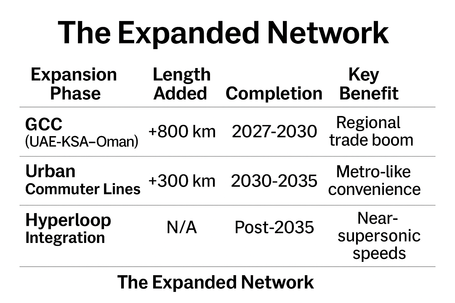 Table summarizing the expanded UAE rail network phases, including length added, completion timelines, and key benefits for GCC connections, urban commuter lines, and future Hyperloop integration.