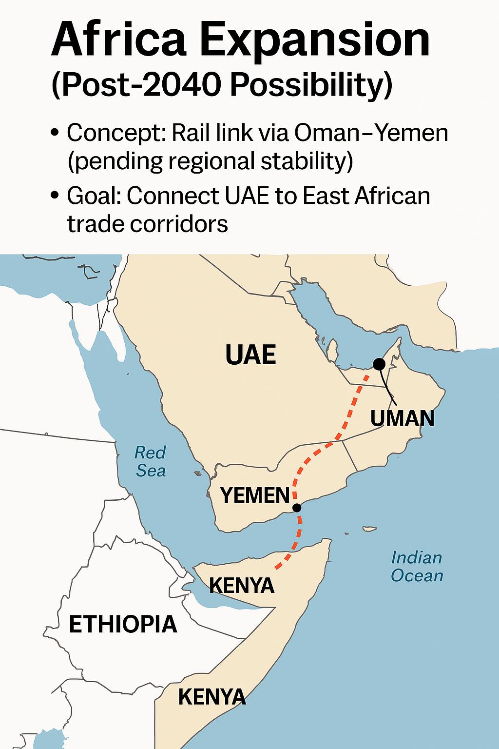 Map illustrating the proposed Africa Expansion rail link from the UAE through Oman and Yemen to East African trade corridors, highlighting Kenya and Ethiopia, with the route marked in red.