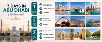 3-day Abu Dhabi itinerary featuring Sheikh Zayed Grand Mosque, Louvre Abu Dhabi, Corniche, Yas Island, Qasr Al Watan, Heritage Village, and Mangrove Kayaking.