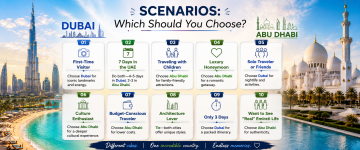 Travel decision guide showing whether Dubai or Abu Dhabi is better for families, honeymooners, solo travelers, first-time visitors, and budget travelers.