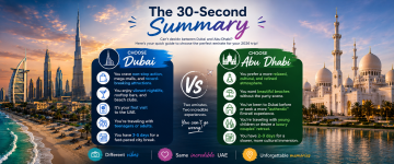 Quick comparison between Dubai and Abu Dhabi highlighting nightlife, shopping, culture, beaches, luxury, and family travel.
